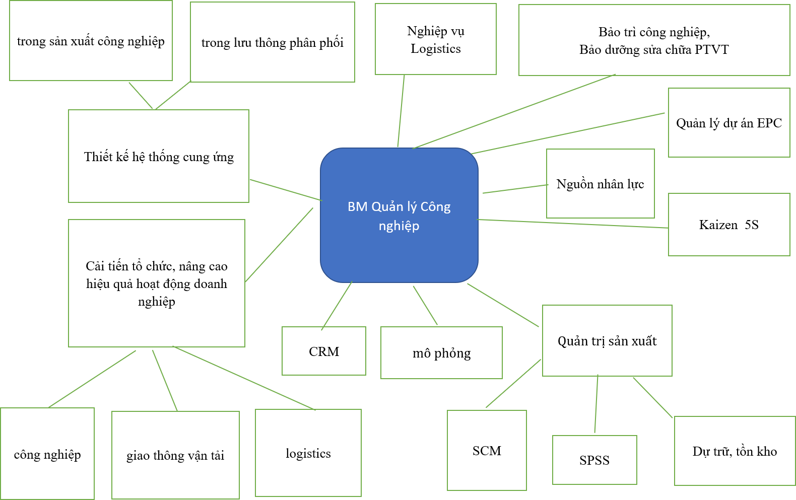 bm quan ly cong nghiep