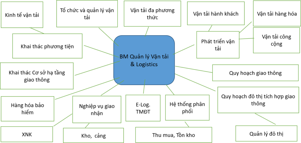 bm quan ly van tai 1024x488